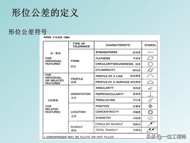 公差配合是基本功，学好也不容易，40页PPT讲解14种形位公差