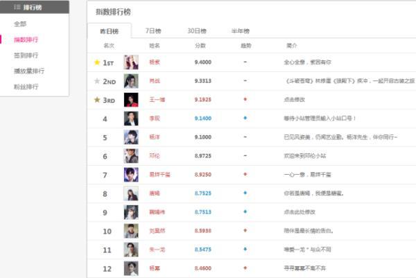 最新明星热度排行:杨紫第一当之无愧,他实力赶超李现,位居第三