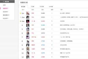 最火的明星(最新明星热度排行：杨紫第一当之无愧，他实力赶超李现，位居第三)