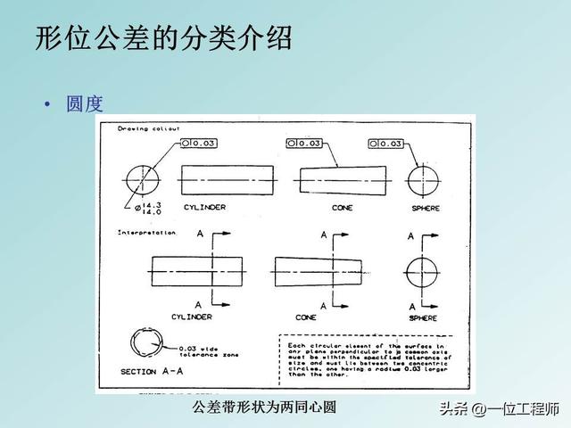 公差配合是基本功，学好也不容易，40页PPT讲解14种形位公差