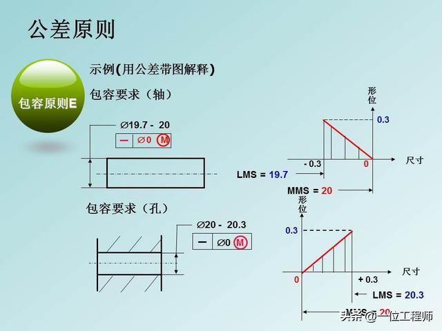 公差配合是基本功，学好也不容易，40页PPT讲解14种形位公差