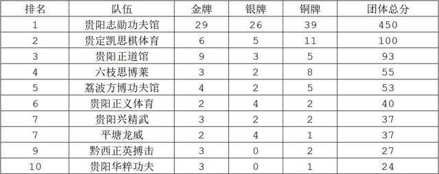600名功夫少年以武会友,2024年第三届贵州省青少年武术散打俱乐部联赛圆满收官