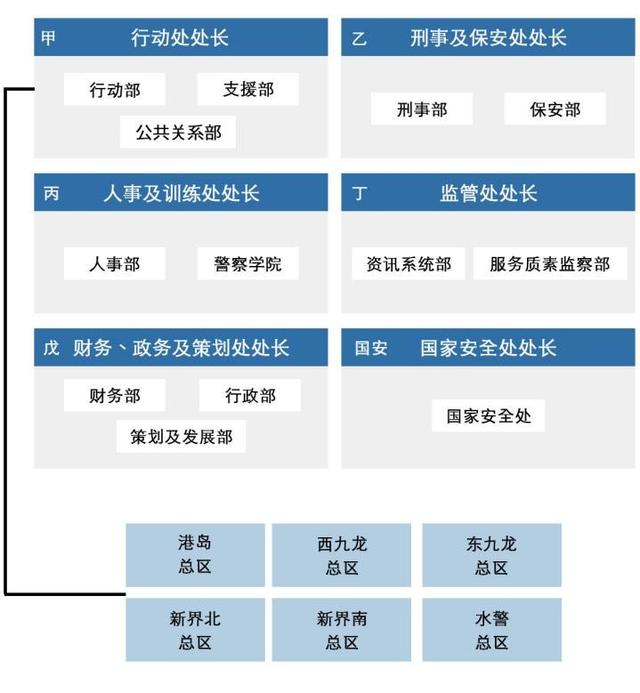 香港警队警务处助理处长、港岛总区指挥官,是什么级别呢?