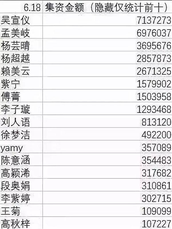 比世界杯还火?《创造101》落幕:粉丝花掉3000万为偶像拉票