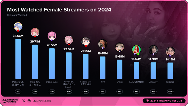 国外主播平台迎来巨大变革,女性实况主排行榜前三竟全是vtuber!