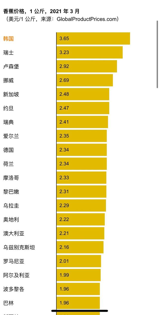 韩国人一个香蕉全家人分,发达国家吃不起水果?