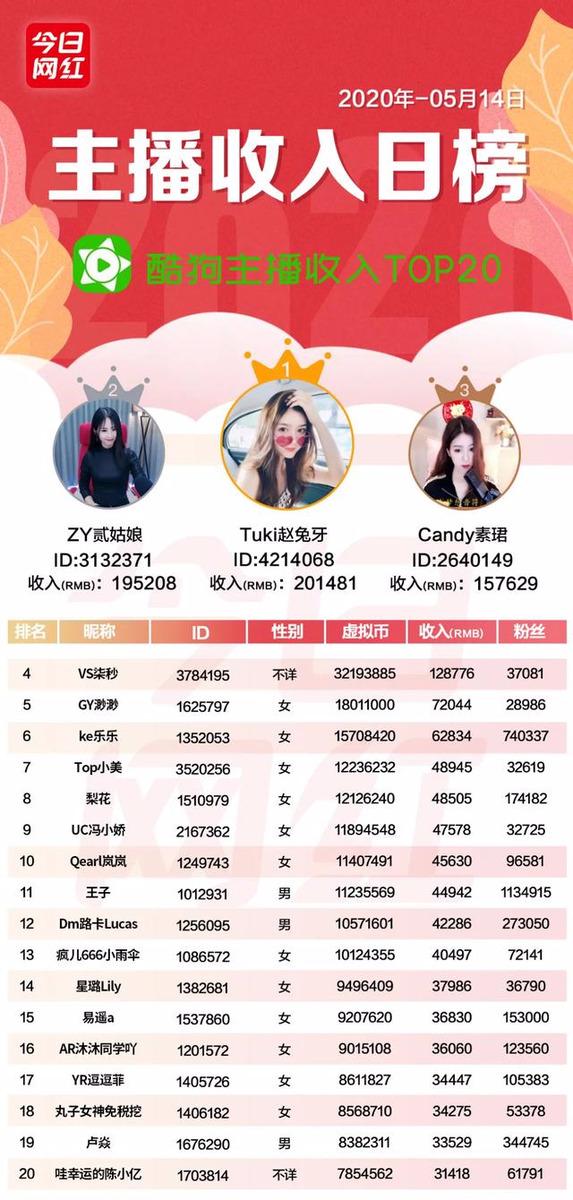 主播收入榜(5.14)主播最高收入91万;刘涛直播首秀带货1.48亿