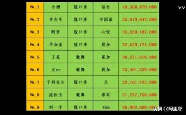 YY主播2020上半年收入曝光,前三破亿
