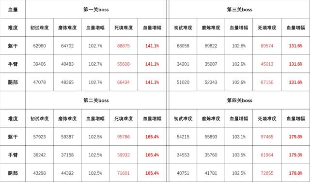 钢岚:7月版本武装讨伐终于完结!数值+机制一起来可还受得了?