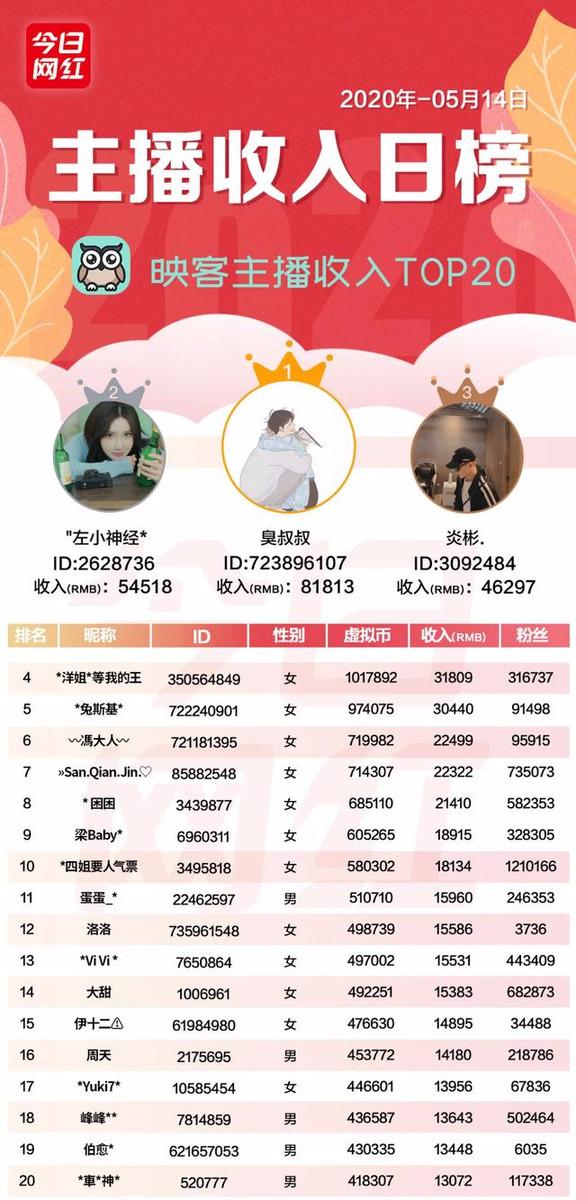 主播收入榜(5.14)主播最高收入91万;刘涛直播首秀带货1.48亿