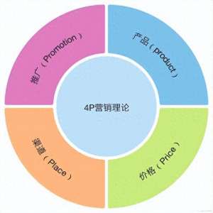 女主播4p完整版(营销永远跑不出4P的框架 看懂这四点，你也能成为营销高手)