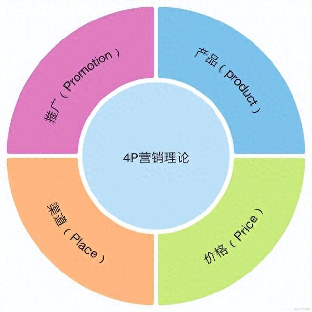 营销永远跑不出4P的框架 看懂这四点，你也能成为营销高手
