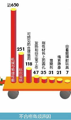 1206批次不合格玩具分析:近四成汕头造,澄海企业多次被点名