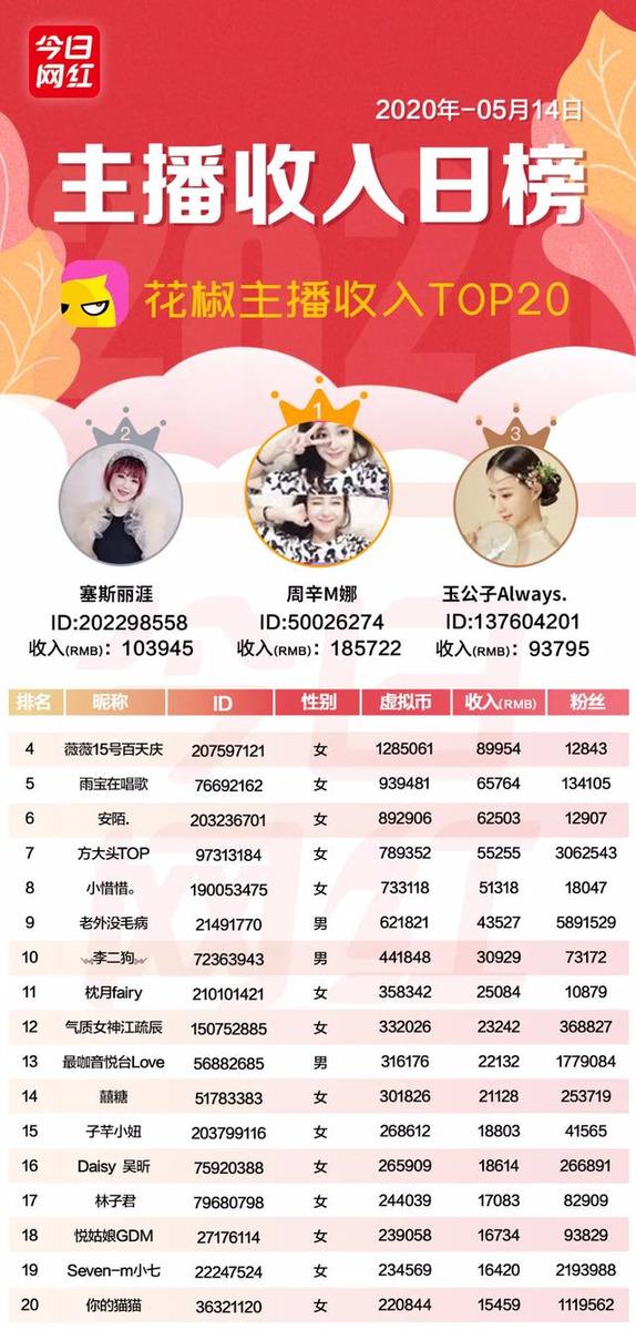 主播收入榜(5.14)主播最高收入91万;刘涛直播首秀带货1.48亿