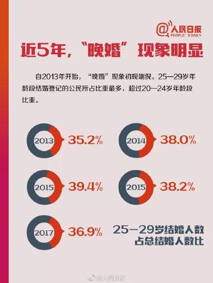 “27岁就是剩女”?网友留言亮了……