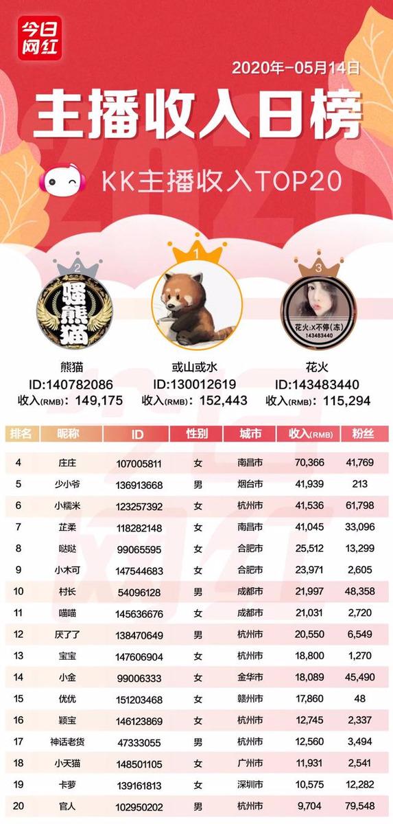主播收入榜(5.14)主播最高收入91万;刘涛直播首秀带货1.48亿