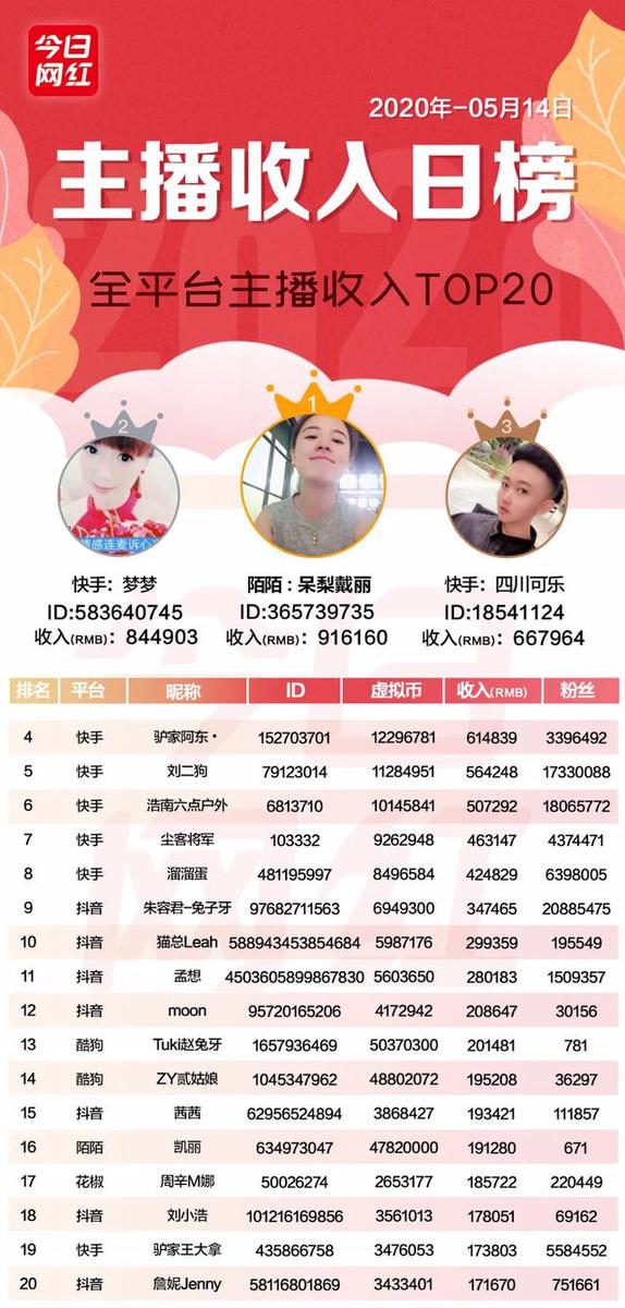 主播收入榜(5.14)主播最高收入91万;刘涛直播首秀带货1.48亿