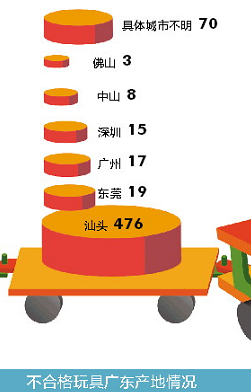 1206批次不合格玩具分析:近四成汕头造,澄海企业多次被点名