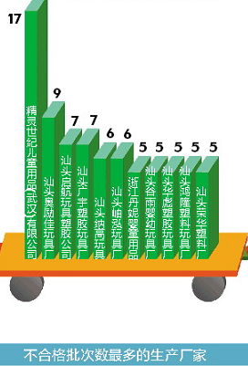 1206批次不合格玩具分析:近四成汕头造,澄海企业多次被点名