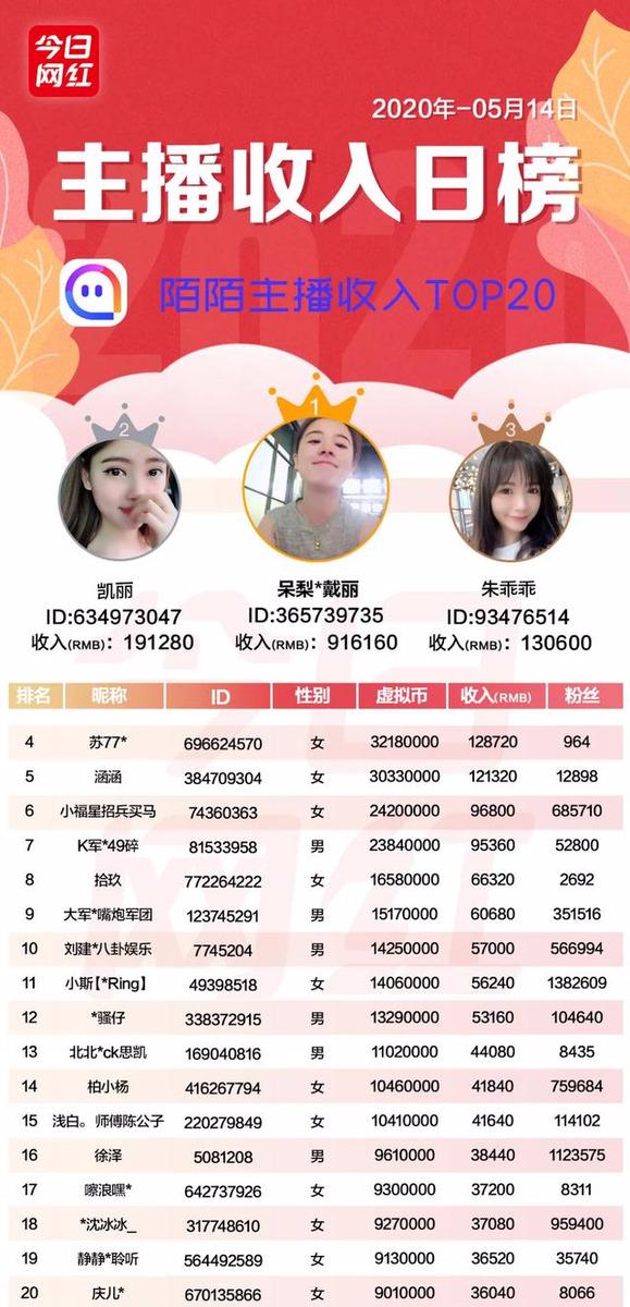 主播收入榜(5.14)主播最高收入91万;刘涛直播首秀带货1.48亿
