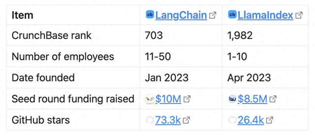 LLM应用开发框架对比:LangChain vs. LlamaIndex