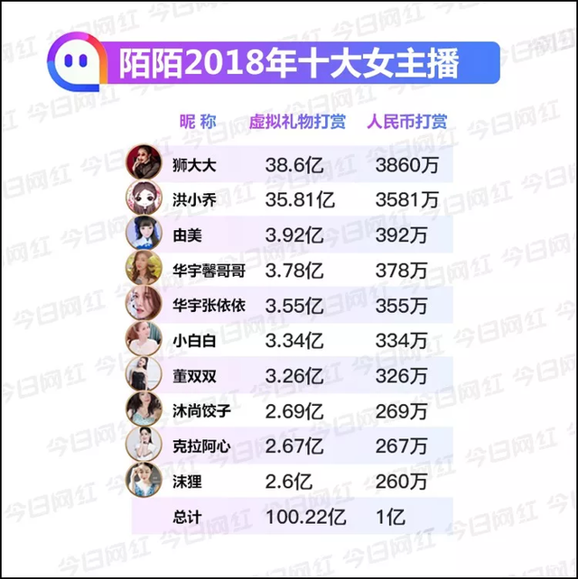 陌陌2018年度盛典落幕,十大男女主播出炉