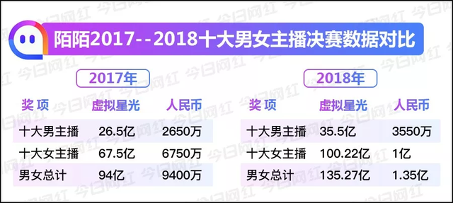 陌陌2018年度盛典落幕,十大男女主播出炉
