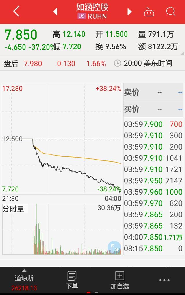 张大奕的至暗时刻: 血染美股,上市首日创中概股暴跌最惨记录