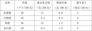 这种常见水果含水量很高，关键还稳血糖、不怕胖，适合全家人吃