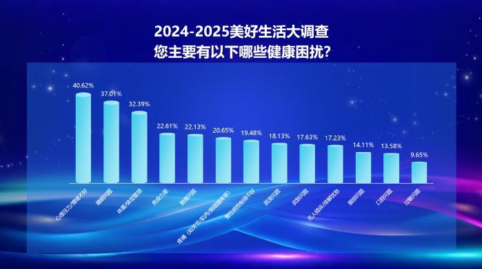 2024-2025美好生活大调查发布：健康、情感、社交、兴趣爱好成国民幸福刚需