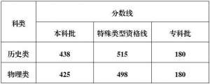 重庆市2025年普通高校招生录取最低控制分数线公布