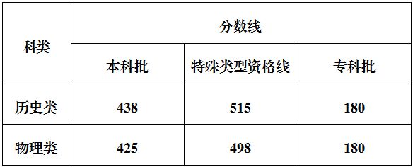 重庆市2025年普通高校招生录取最低控制分数线公布