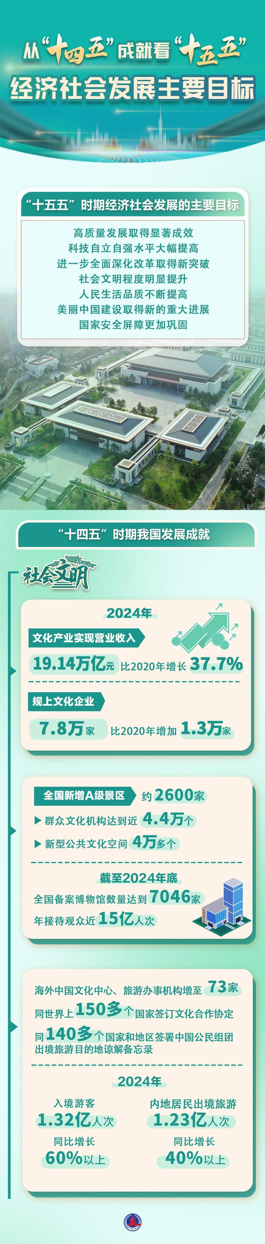 数说中国|从“十四五”成就看“十五五”经济社会发展主要目标