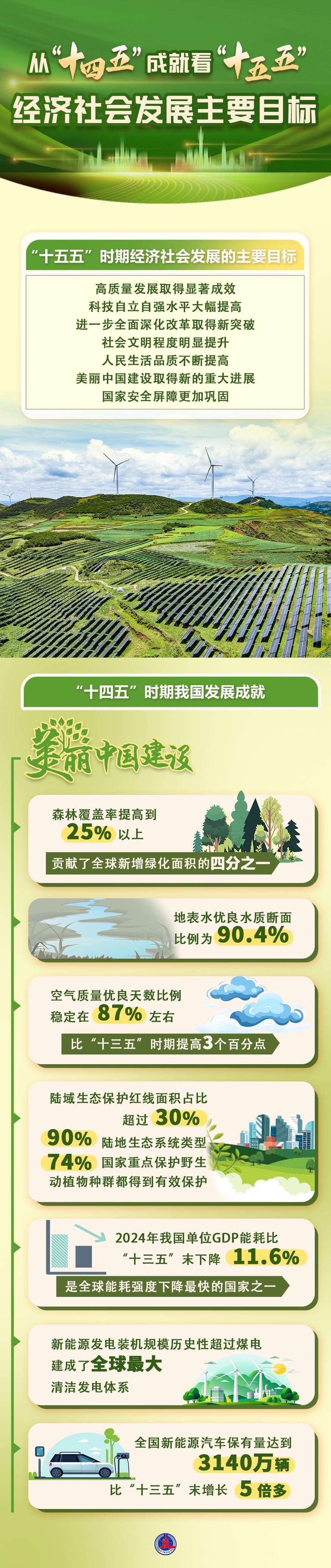 数说中国|从“十四五”成就看“十五五”经济社会发展主要目标