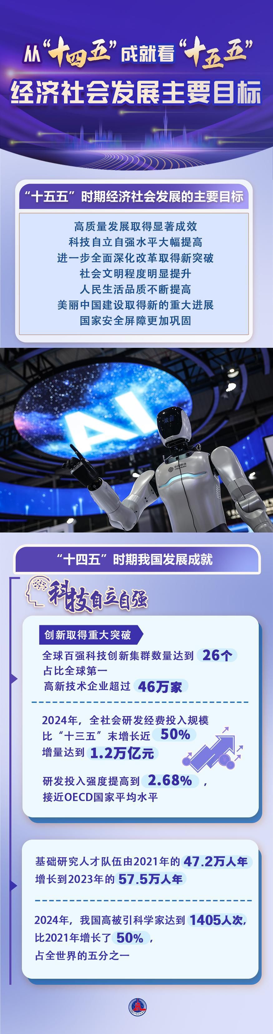 数说中国|从“十四五”成就看“十五五”经济社会发展主要目标